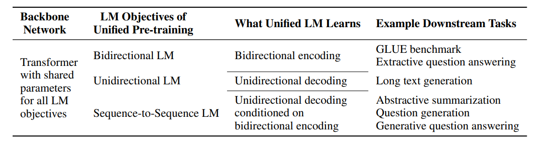 The unified LM is jointly pre-trained by multiple language modeling objectives, sharing the same parameters.