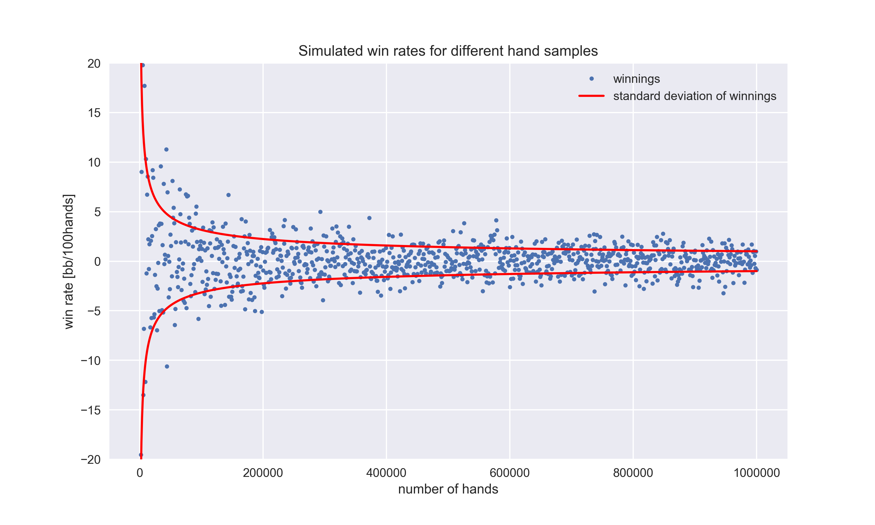 Win Rate Estimates and Hand Numbers : r/poker