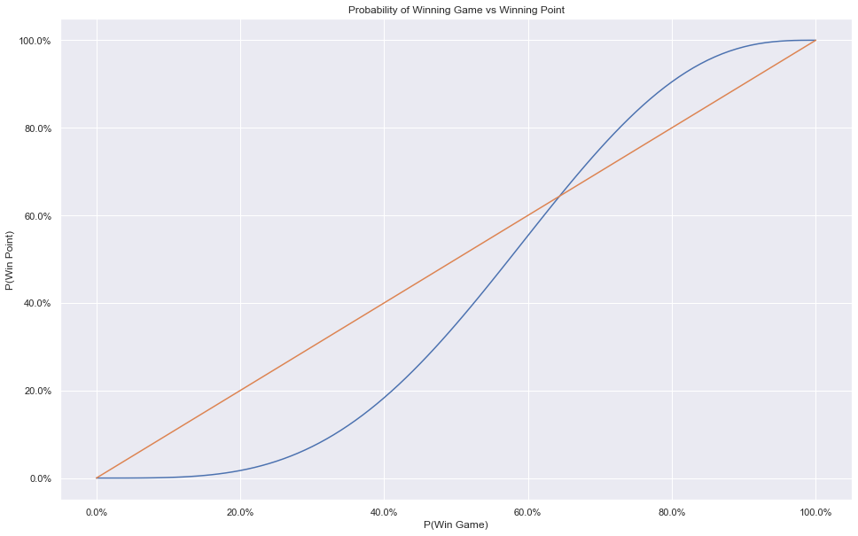 Solved Question 2 5 pts The probability that a tennis set