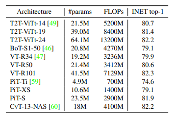 Comparison with the recent state of the art in the high-throughput regime. All inference are performed on images of size 224×224, and training is done on ImageNet only