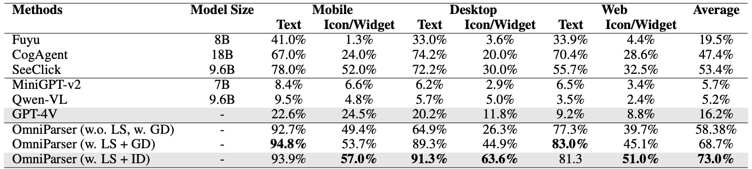 Comparison of different approaches on ScreenSpot Benchmark.