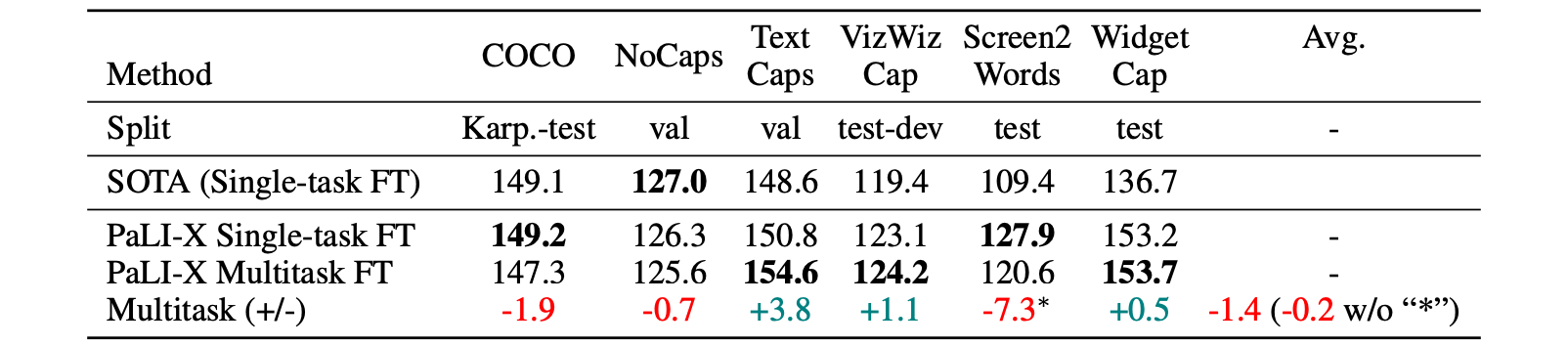 Scores from multitask fine-tuning compared with those from single-task fine-tuning for Image Captioning. Validation or test-dev set numbers are reported for some tasks.