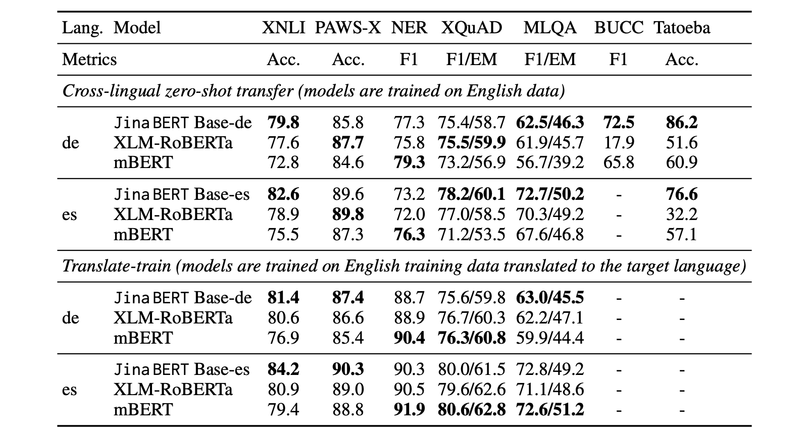 Performance of Jina BERT models and multilingual models on XTREME dev set.
