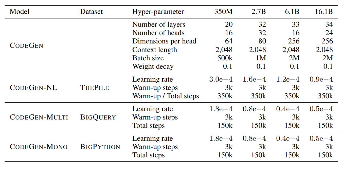 Hyper-parameters for model specification and optimization for the family of CodeGen models.