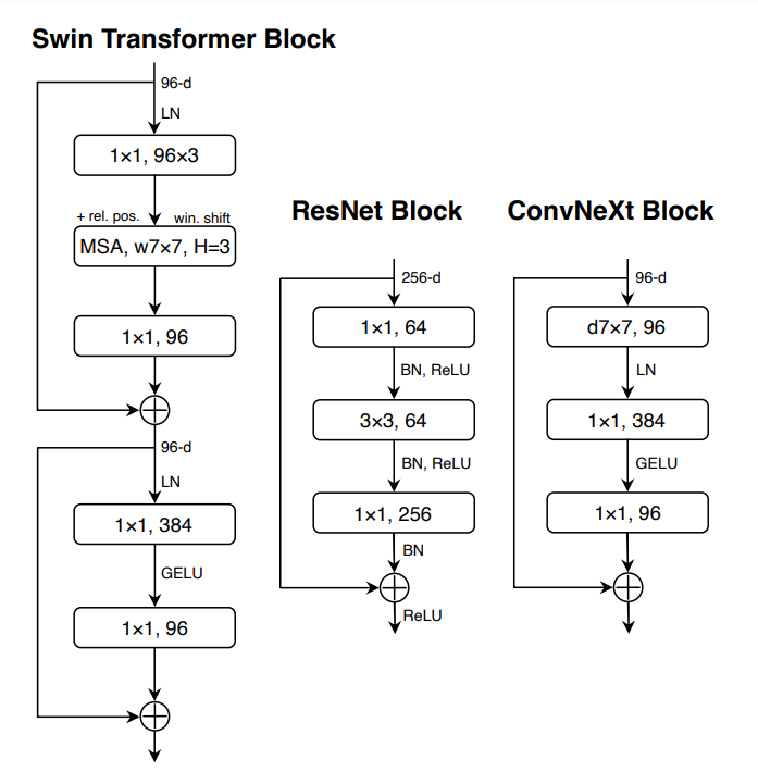 Block Designs for Swin Transformer, ResNet and ConvNeXt