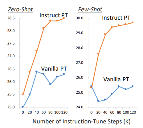 MMLU Performance during Instruction Tuning