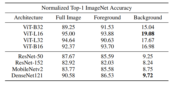 ViTs more effectively correlate background information with correct class.