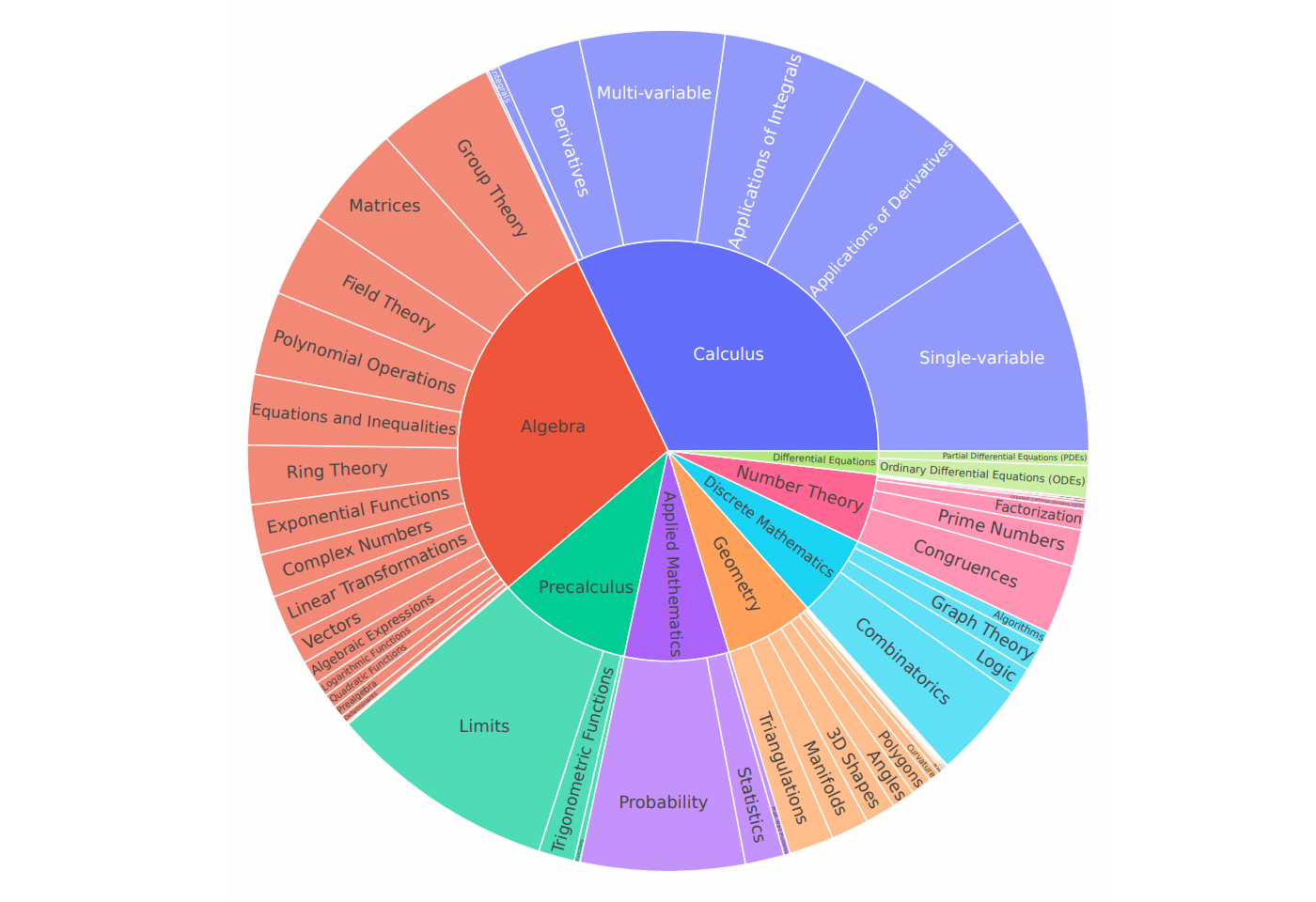 Hierarchical breakdown of covered mathematical topics in DeepMath-103K.