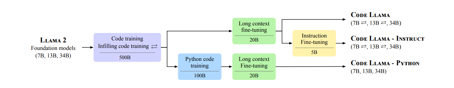 The Code Llama specialization pipeline. The different stages of fine-tuning annotated with the number of tokens seen during training. Infilling-capable models are marked with the ⇄ symbol.