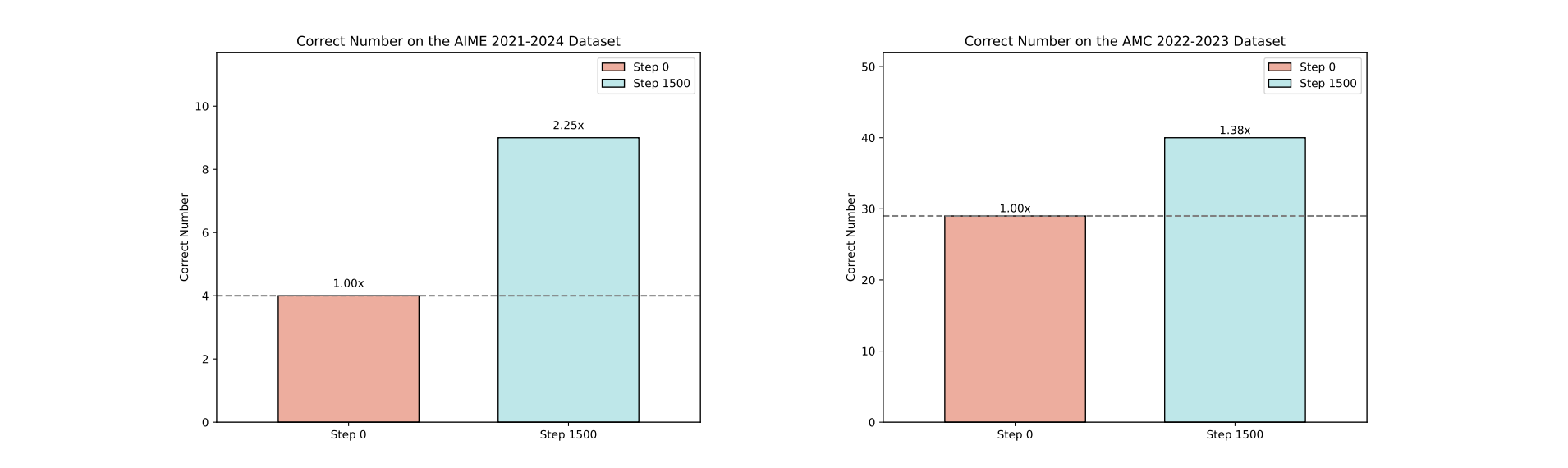 Training Step vs. Accuracy on AIME (2021–2024) and AMC (2022–2023) Datasets.