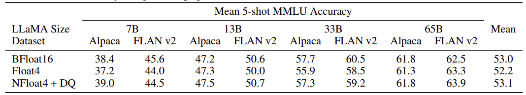 Mean 5-shot MMLU test accuracy for LLaMA 7–65B models finetuned with adapters on Alpaca and FLAN v2 for different data types.