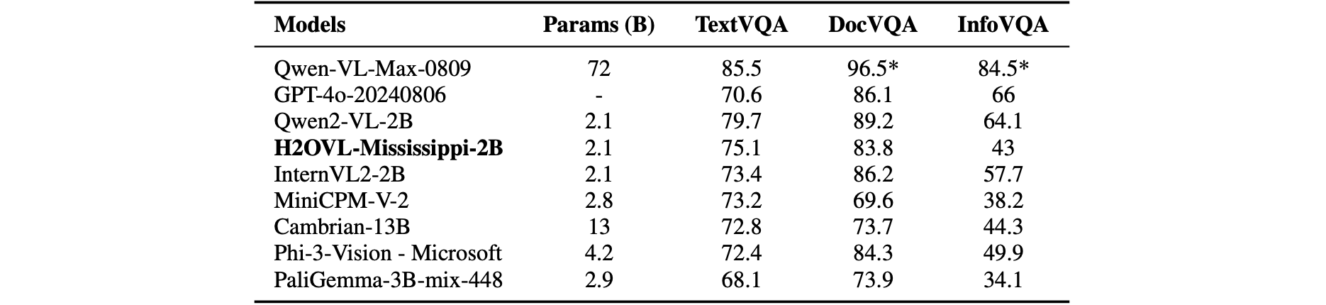 Comparison on Text-Oriented VQA.