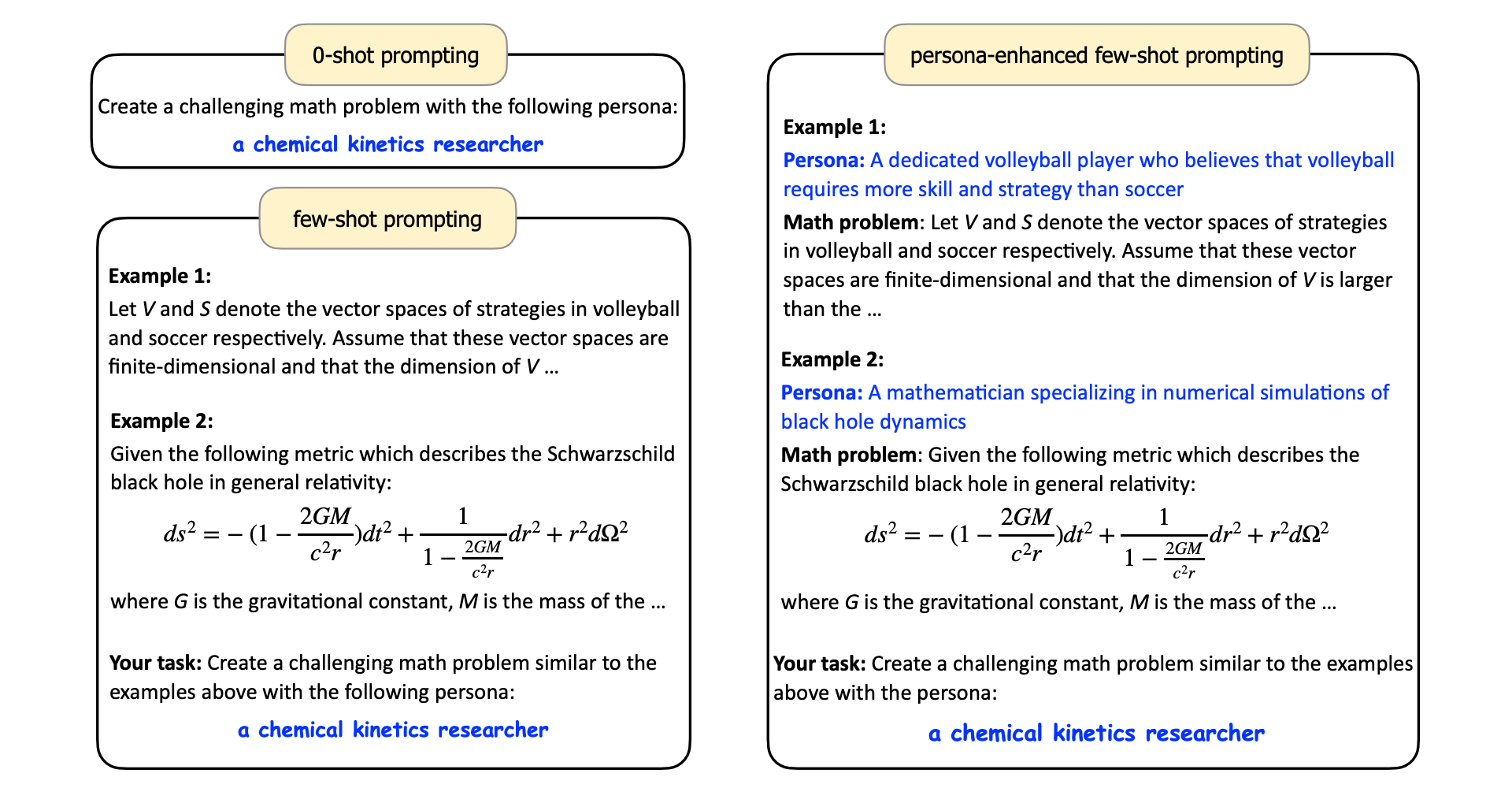 0-shot, few-shot and persona-enhanced few-shot prompting methods.