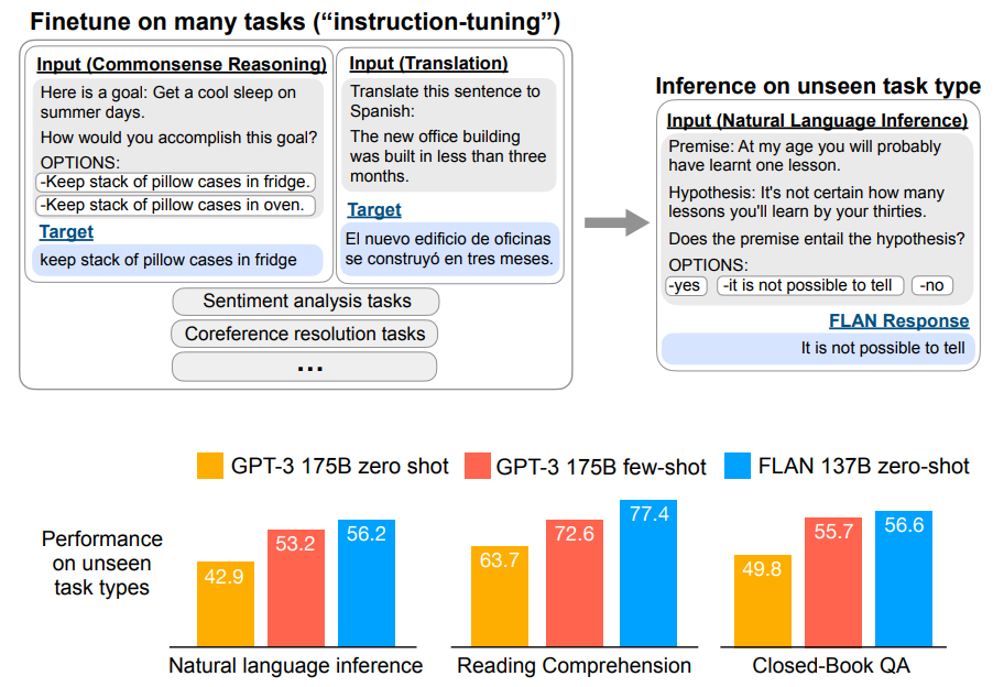 Top: an overview of instruction tuning and FLAN. Instruction tuning finetunes a pretrained language model on a mixture of tasks phrased as instructions. At inference time, we evaluate on an unseen task type; for instance, we could evaluate the model on natural language inference (NLI) when no NLI tasks were seen during instruction tuning. Bottom: performance of zero-shot FLAN, compared with zero-shot and few-shot GPT-3, on three unseen task types where instruction tuning improved performance substantially out of ten we evaluate. NLI datasets: ANLI R1–R3, CB, RTE. Reading comprehension datasets: BoolQ, MultiRC, OBQA. Closed-book QA datasets: ARC-easy, ARC-challenge, NQ, TriviaQA