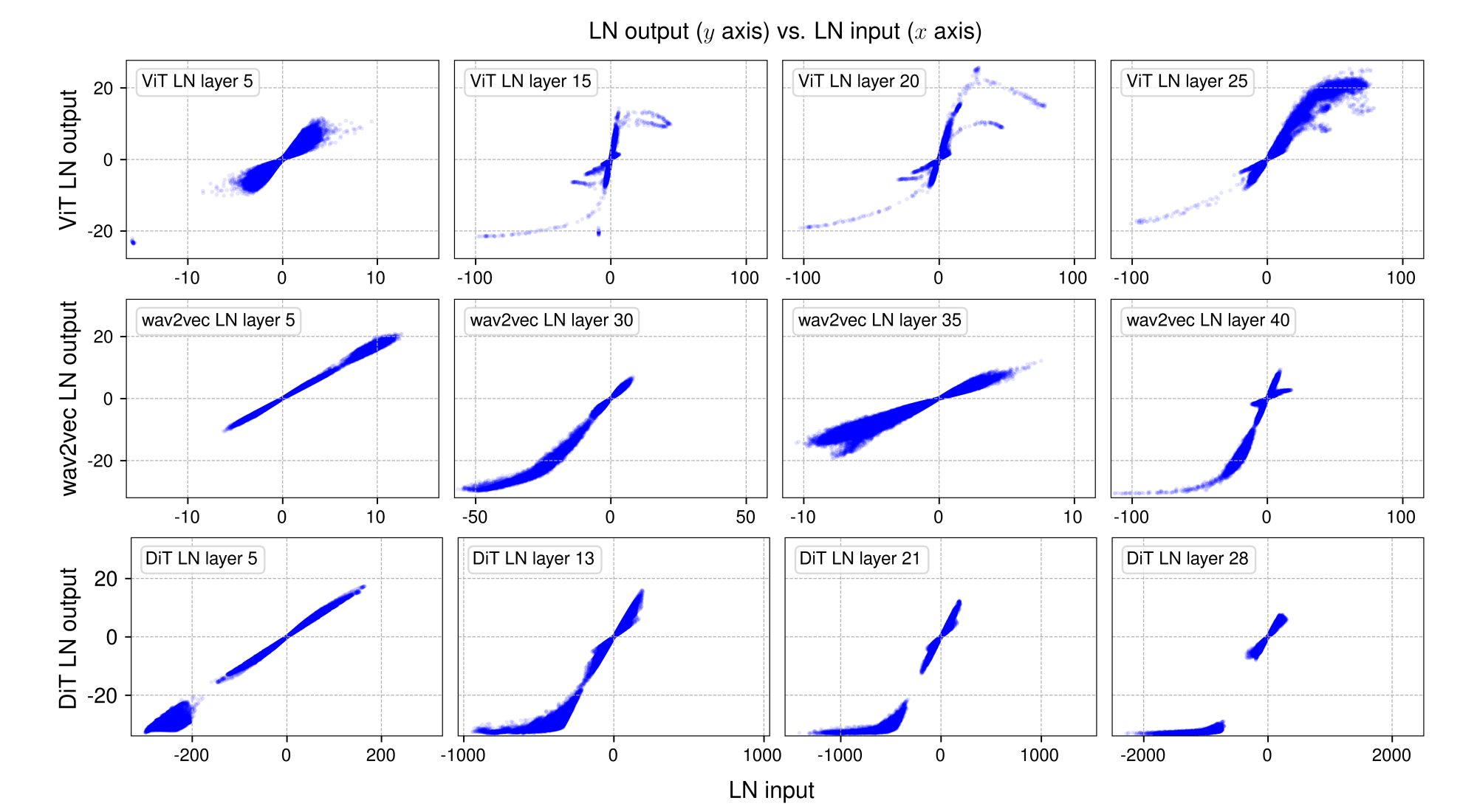 Output vs. input of selected layer normalization (LN) layers.