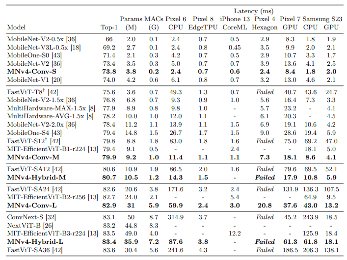 Classification results on ImageNet-1K, along with on-device benchmarks.