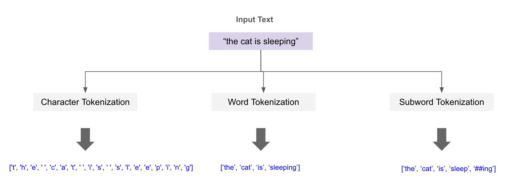 Tokenization in LLMs. Introduction | by Alpha Iterations | Medium