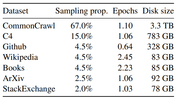 Pre-training data. Data mixtures used for pretraining.