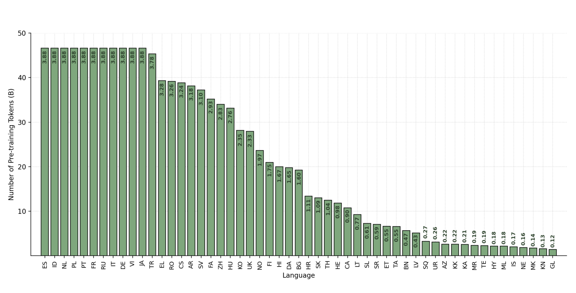 Data distribution of the 53 natural languages used for pre-training, aside from English