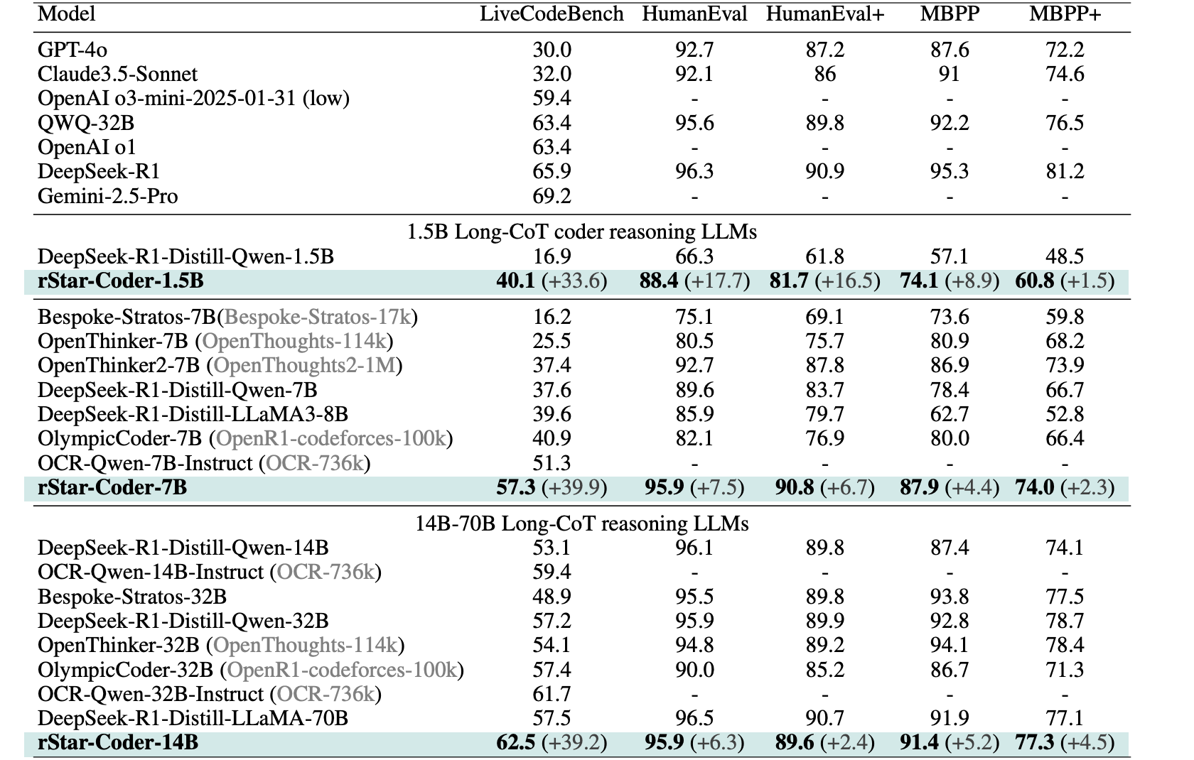 Results of rStar-Coder and frontier reasoning LLMs on diverse benchmarks.