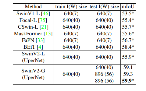 Comparison on ADE20K semantic segmentation. * indicates multi-scale testing is used