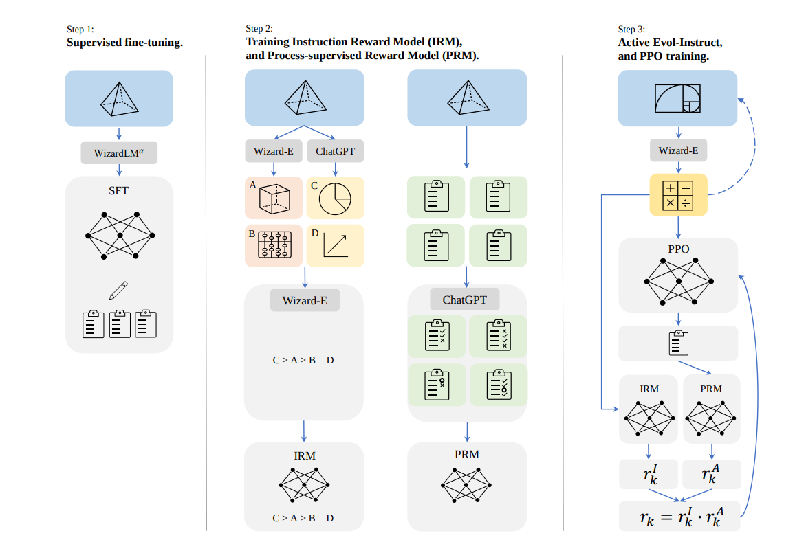 The three steps of our Reinforcement Learning from Evol-Instruct Feedback (RLEIF).