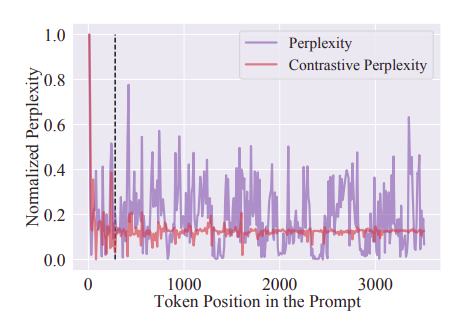 Comparison between perplexities and contrastive perplexities of tokens in the prompt from Multi-documemnt QA dataset. The document with the ground truth is located on the left side of the dashed line.
