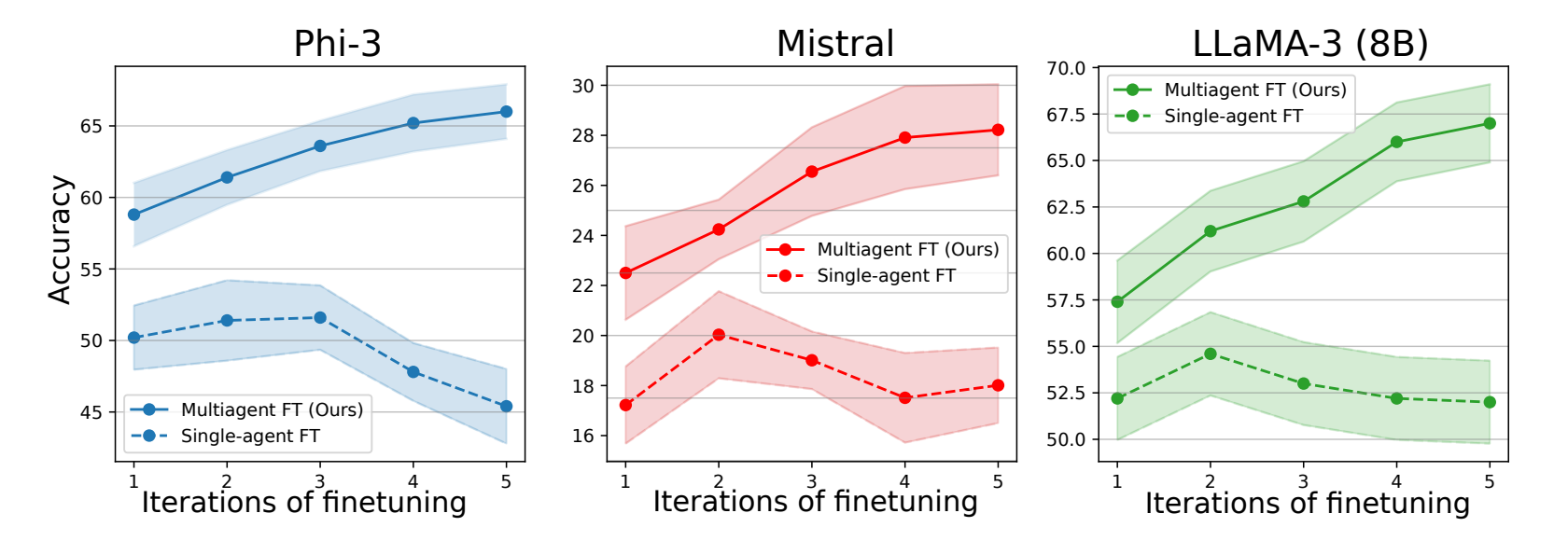 Multiagent finetuning improves reasoning performance over multiple rounds of finetuning.