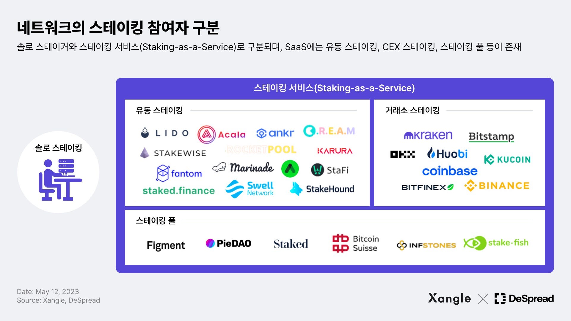 스테이킹의 증권성과 규제 리스크. — written by 이재욱, 박주혁 | by GOPAX | GOPAX | Medium