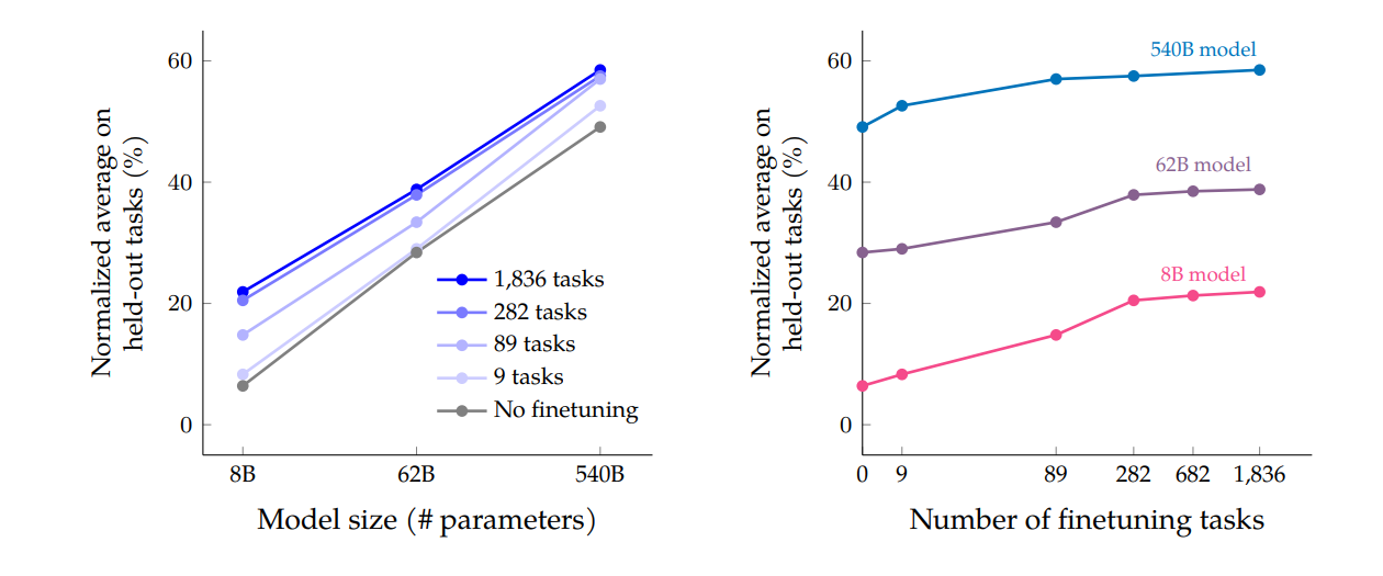 Scaling behavior of multi-task instruction finetuning with respect to model size (# parameters) and number of finetuning tasks.