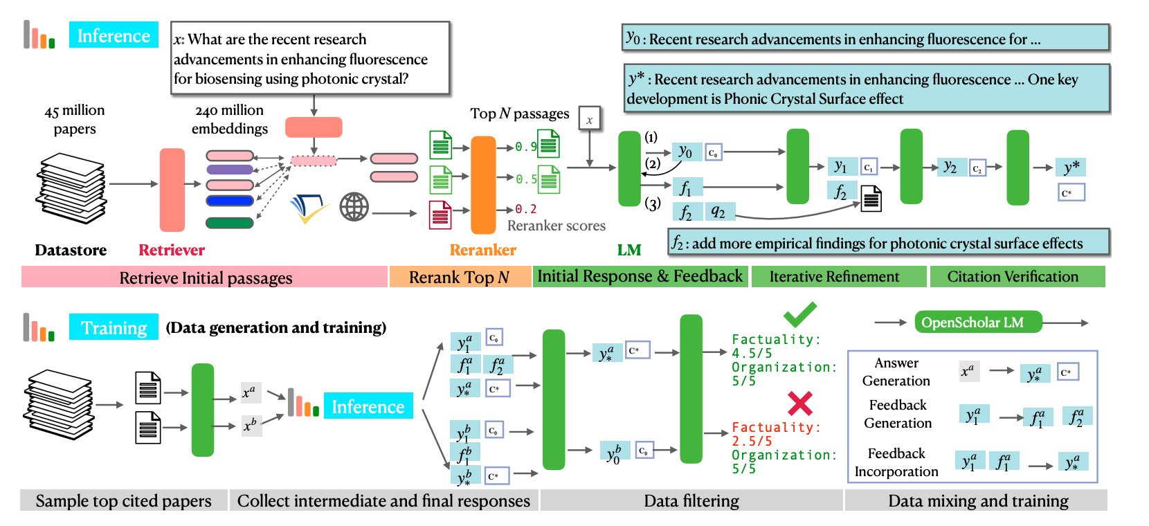 Detailed overview of OpenScholar inference (top) and training (bottom).