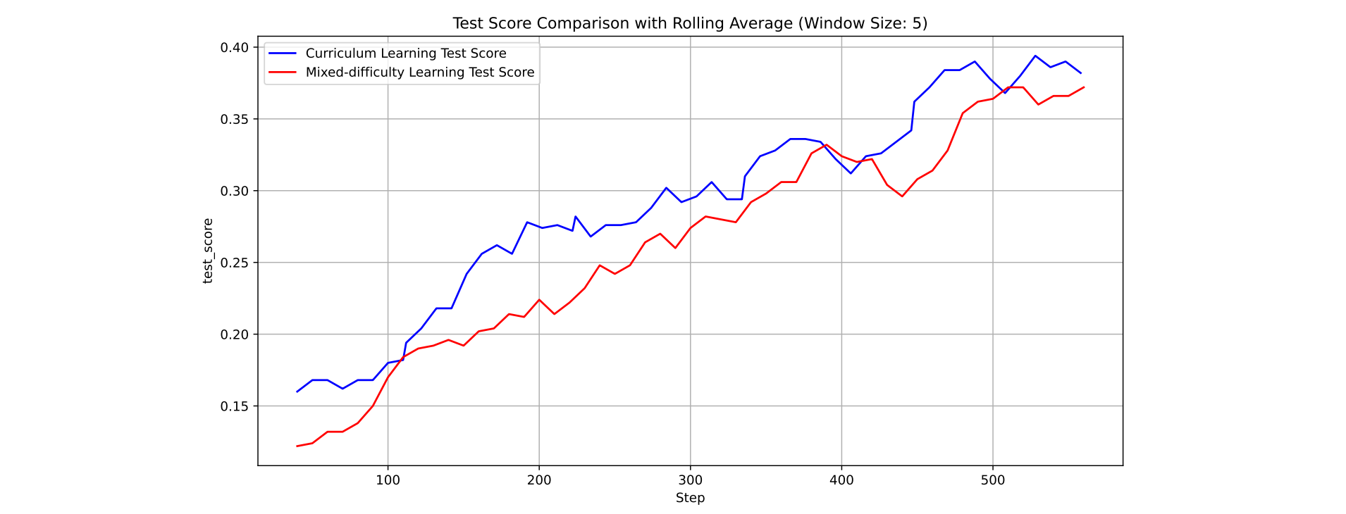 Comparison of test scores for curriculum learning and mixed-difficulty training.