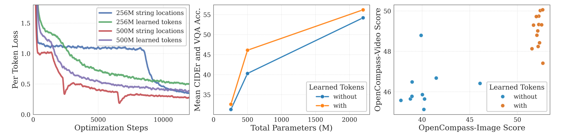 Tokenization Strategy Comparisons.