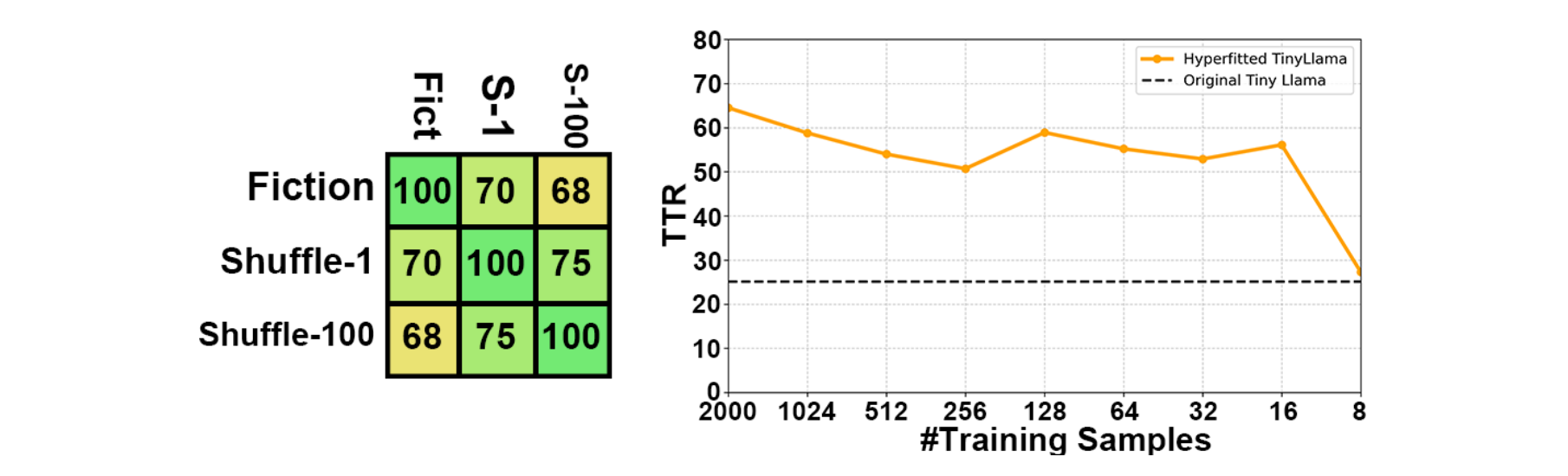 Left: Top-1 rank similarity matrix of Llama 3.1 (8B) hyperfitted on identical, but shuffled, data. Right: The resulting mean TTR of 300 generated texts as the number of training samples vary.