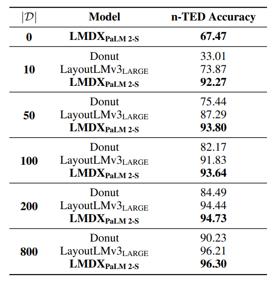Results on CORD. Normalized Tree Edit Distance Accuracy is reported.