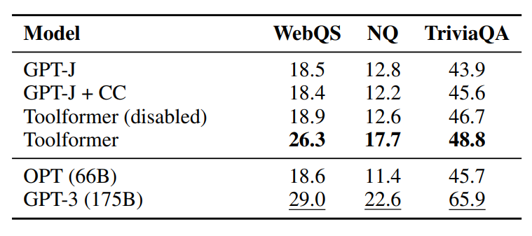Results for various question answering dataset.