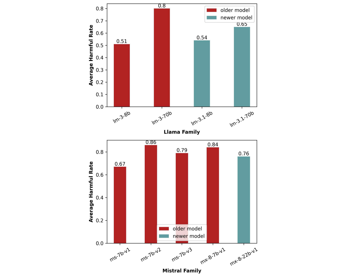 Harmful rate of Mistral and Llama models.