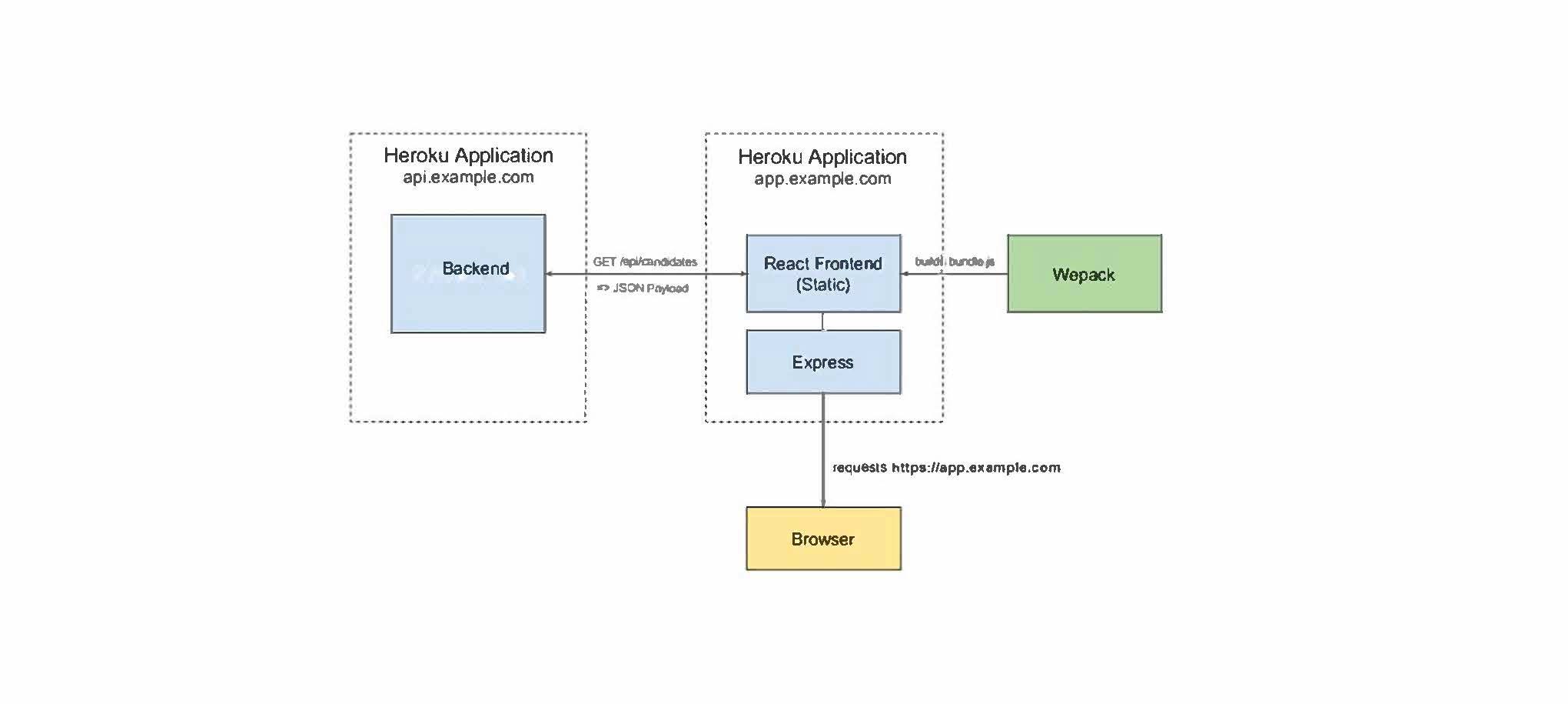 Avoid CORS requests for a React App | by Nabil Mosharraf Hossain | Medium