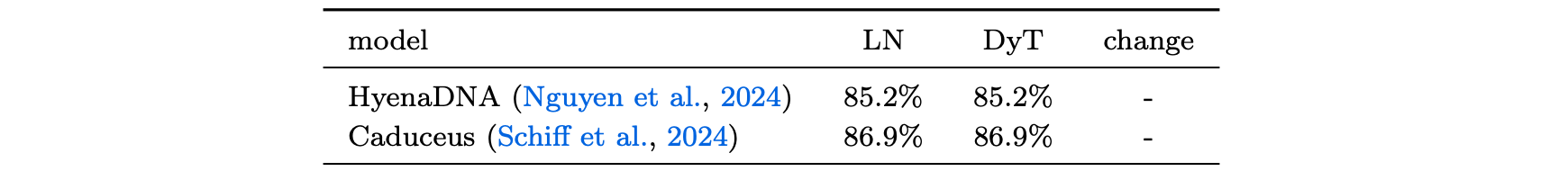 DNA classification accuracy on GenomicBenchmarks.