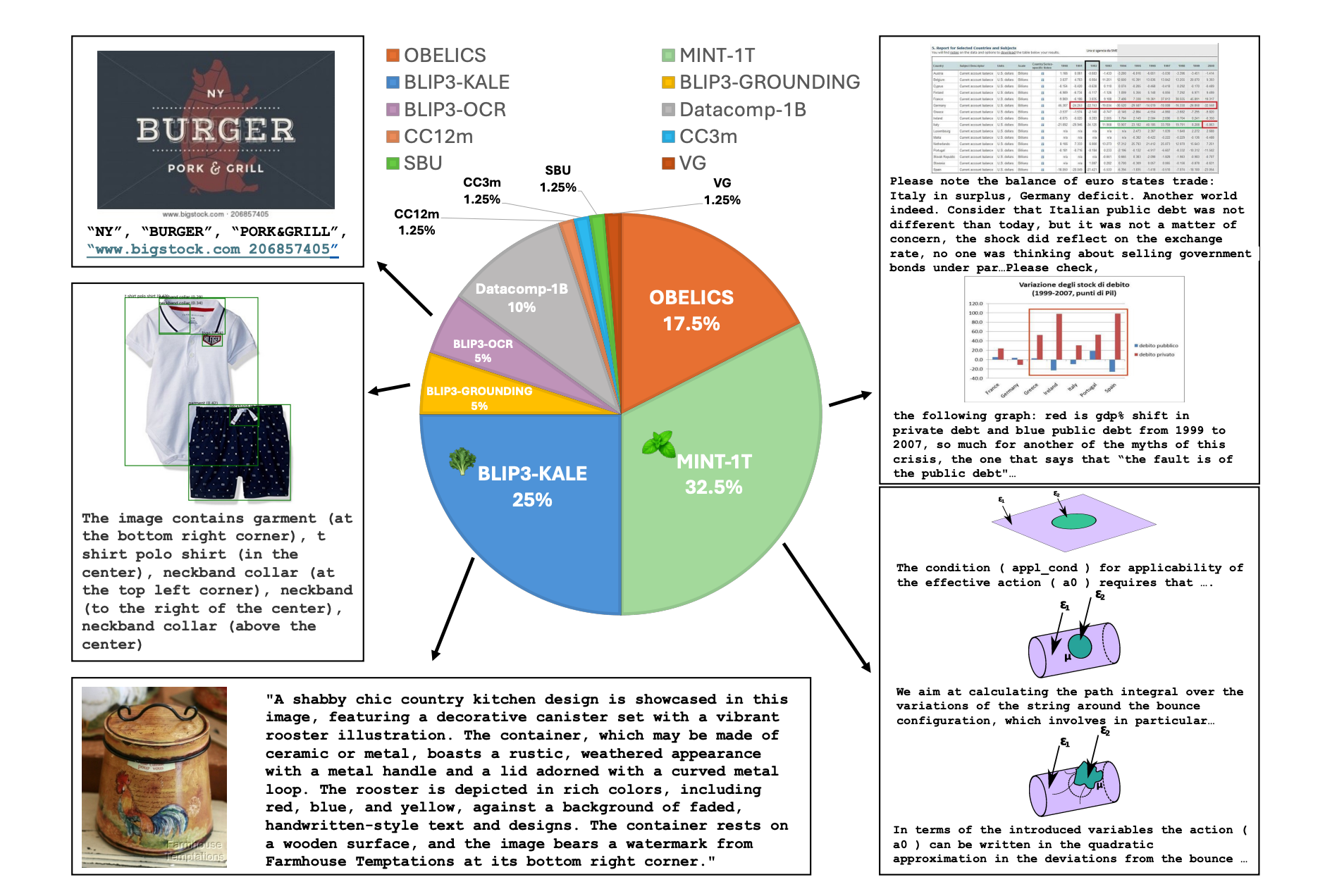 Overview of xGen-MM (BLIP-3) Pre-training Datasets.