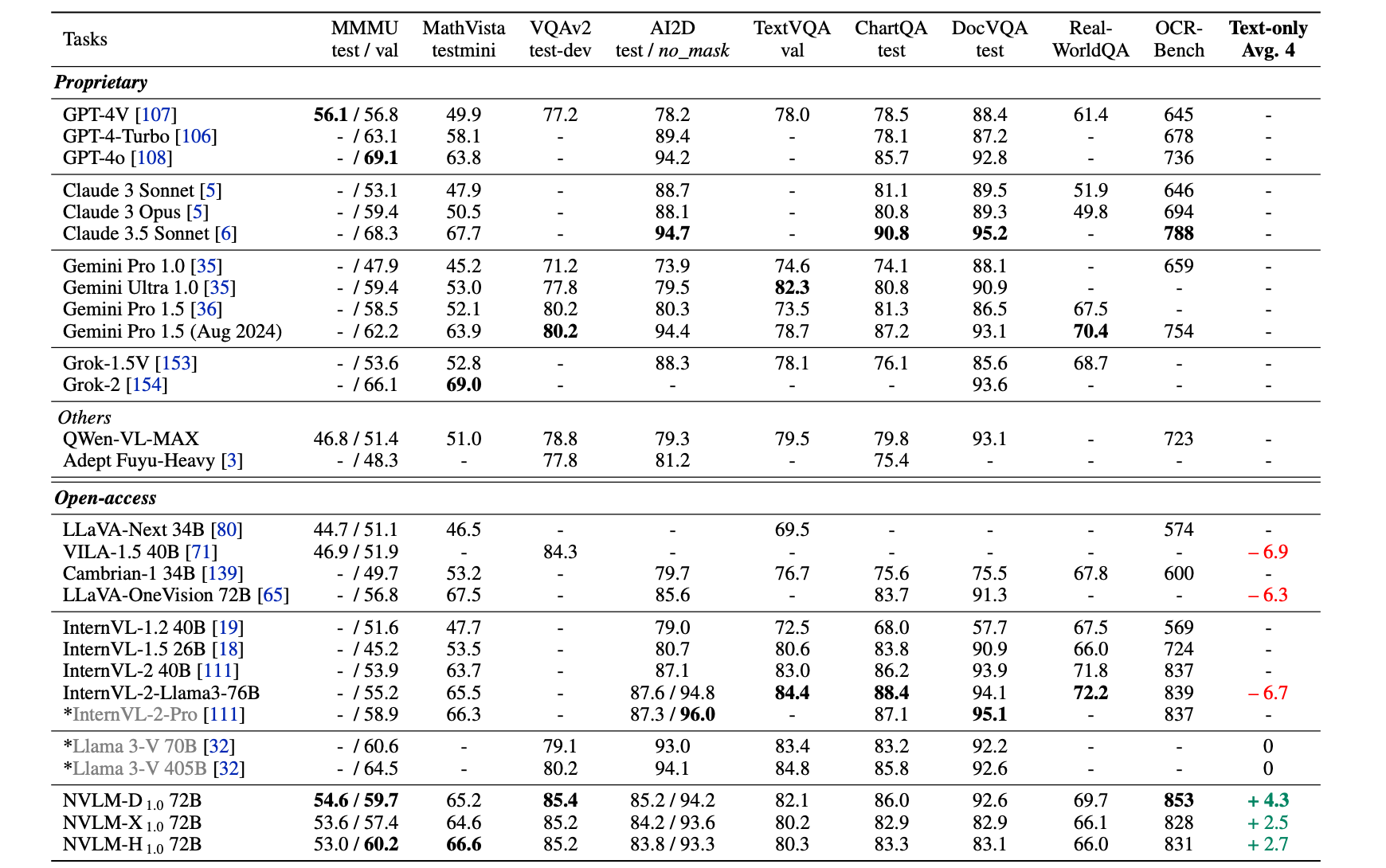 Evaluation on vision-language and text-only benchmarks.
