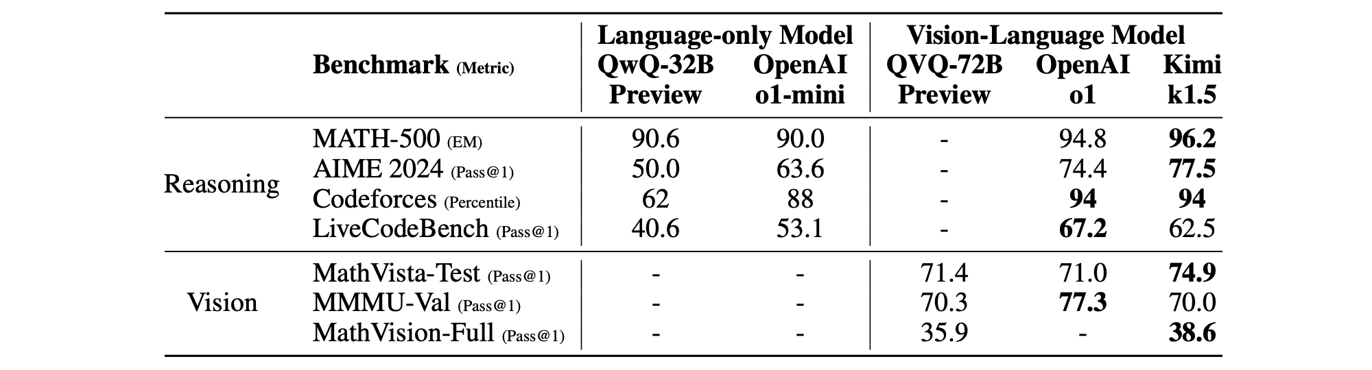 Performance of Kimi k1.5 long-CoT and flagship open-source and proprietary models.