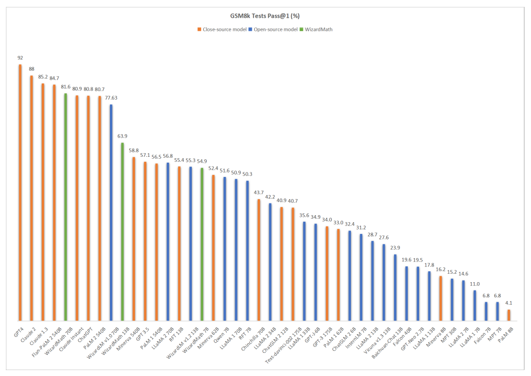 The pass@1 performance of main LLM models on the GSM8k benchmark.