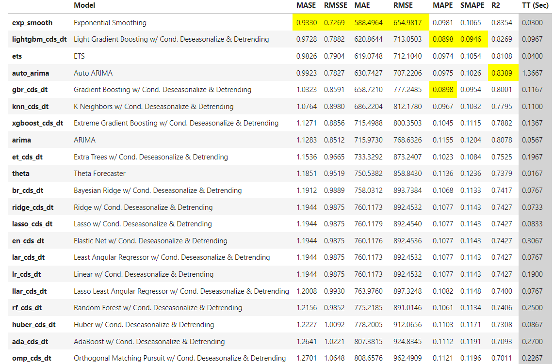 An introduction to PyCaret 3.0 | by Davide Gazzè - Ph.D. |  DataDrivenInvestor