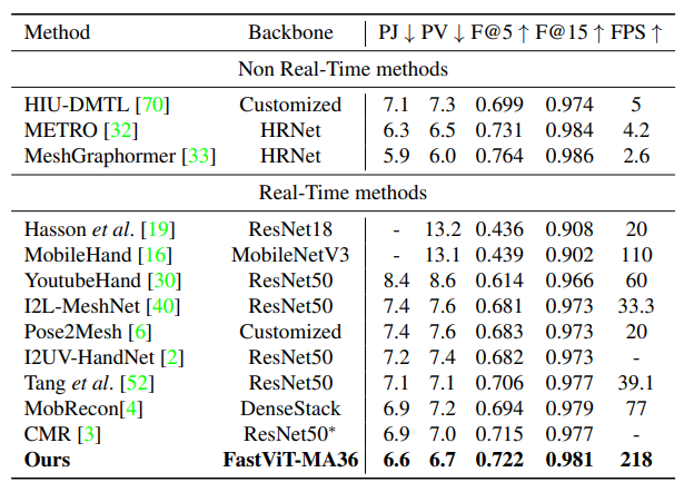 Results on the FreiHAND test dataset.