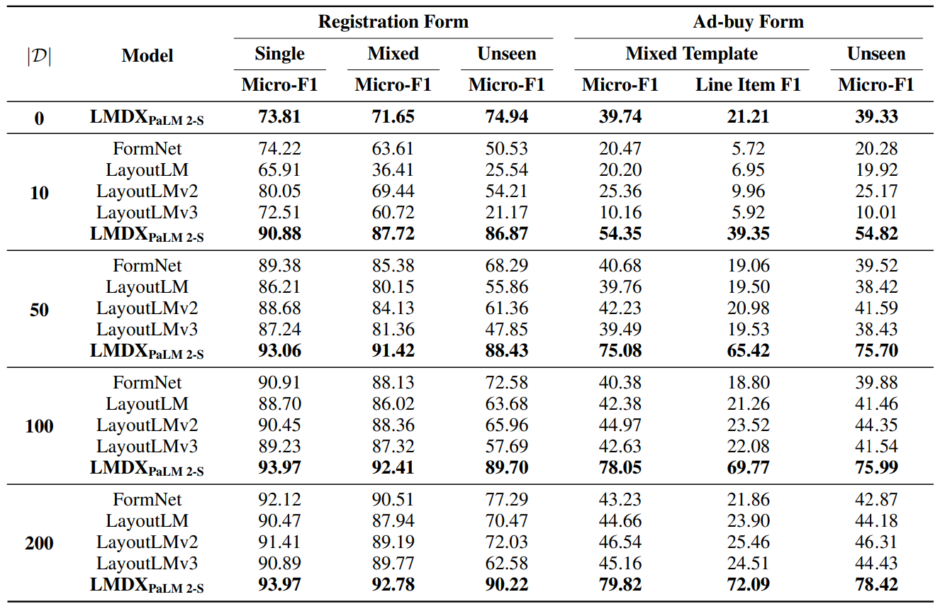 Results on different tasks and train data size setups