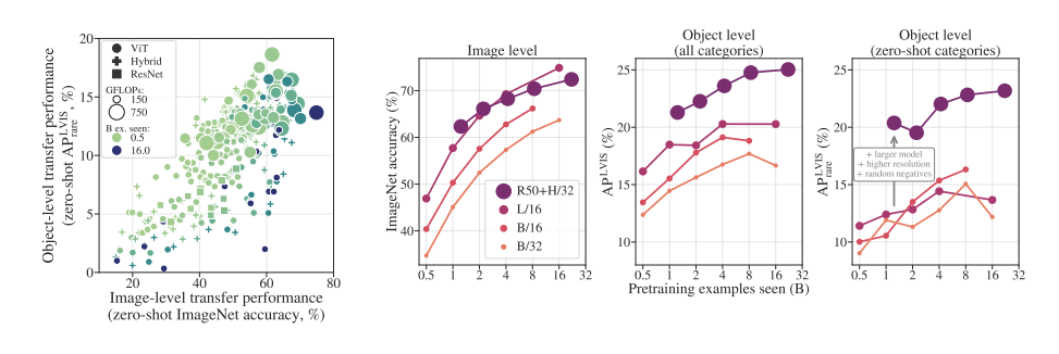 Image-level pre-training transfers to detection.