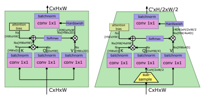 The LeViT attention blocks, using similar notations to. Left: regular version, Right: with 1/2 reduction of the activation map. The input activation map is of size C × H × W. N is the number of heads, the multiplication operations are performed independently per head.