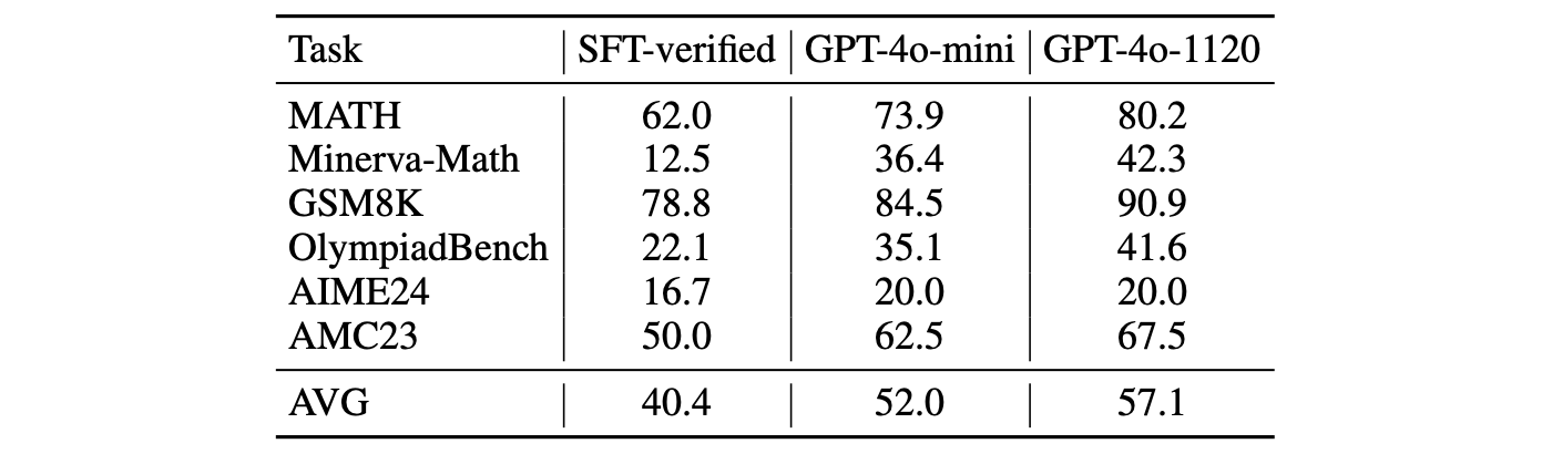 Performance comparison of CFT using different teacher critique models on Qwen2.5-Math-7B.