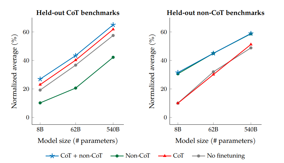The effect of including CoT datasets in instruction finetuning.